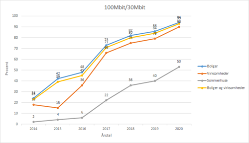 Udviklingen af 100MBit/30MBit internetdækning i Lejre Kommune